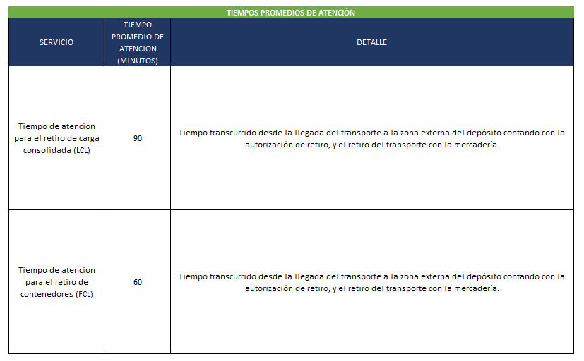 neutral-log tiempos promedio